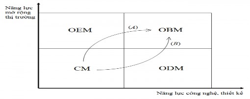 Hình 2 1 Hai cách thức cơ bản để phát triển một ngành công nghiệp bằng cách 1