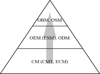 Hình 2 2 Khung phân tích cách thức phát triển một ngành công nghiệp bằng cách 2