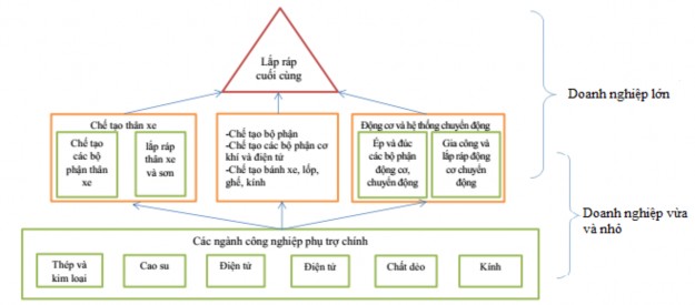 Hình 2 3 Sơ đồ minh họa cấu trúc mạng sản xuất ô tô toàn cầu Nguồn 57 1