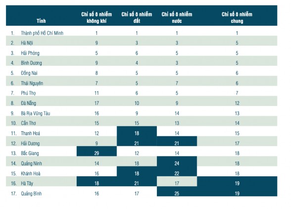 Nguồn theo W 2008 Bảng 1 2 Bảng xếp hạng các tỉnh có chỉ số ô nhiễm 1