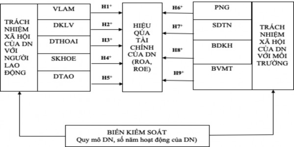Hình 2 2 Mô hình nghiên cứu Các giả thuyết được NCS đề xuất trong mô hình 1