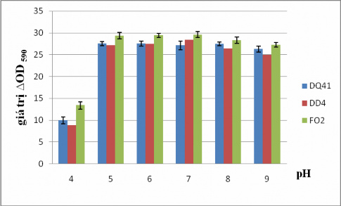 Hình 3 20 Ảnh hưởng của pH tới khả năng hình thành màng sinh học của các 2