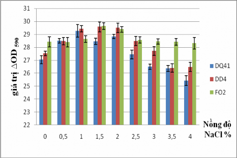 Hình 3 21 Ảnh hưởng của NaCl tới khả năng hình thành màng sinh học của các 3