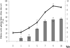 a b c d Hình 3 25 Đồ thị biểu thị thời gian phân hủy dầu diesel và mật 3