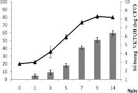 a b c d Hình 3 25 Đồ thị biểu thị thời gian phân hủy dầu diesel và mật 4