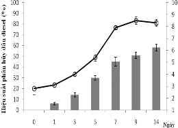 c d Hình 3 25 Đồ thị biểu thị thời gian phân hủy dầu diesel và mật độ 5