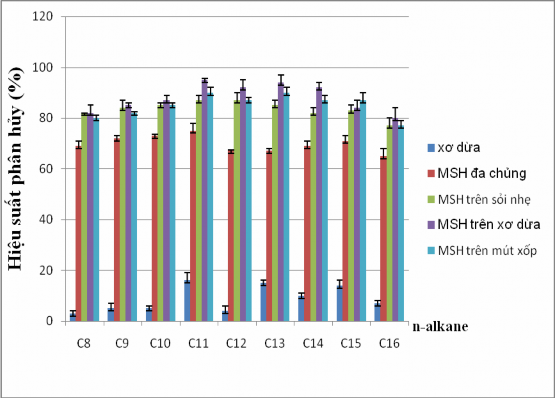 Hình 3 27 Hiệu suất phân hủy thành phần n alkane từ C 8 đến C 16 có trong 8