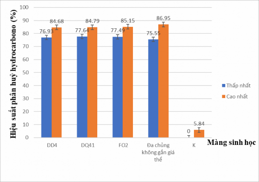 Hình 3 33 Hiệu suất phân huỷ hydrocarbon no của dầu thô sau 14 ngày nuôi cấy 1