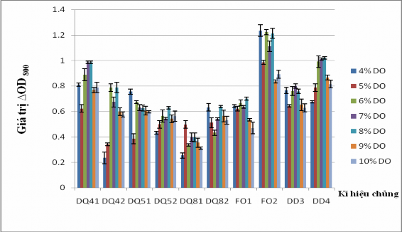 Hình 3 5 Khả năng sinh trưởng của 10 chủng VKTQH sau 7 ngày nuôi cấy ở các 18