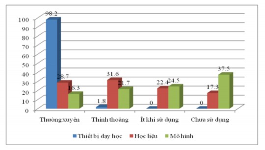 Biểu đồ 2 3 Kết quả đánh giá của CBQL người dạy về sử dụng phương 1
