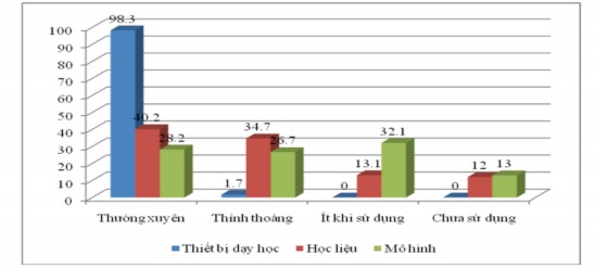 Biểu đồ 2 4 Đánh giá của học sinh về mức độ sử dụng phương tiện dạy 2
