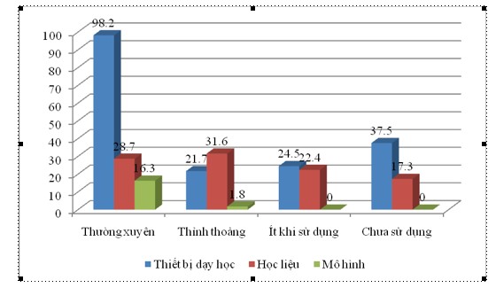 Biểu đồ 2 5 Đánh giá về sử dụng phương tiện trong dạy học GDHN Qua 3