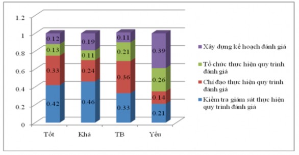 Biểu đồ 2 9 Ý kiến đánh giá về thực trạng quản lý việc kiểm tra đánh 1