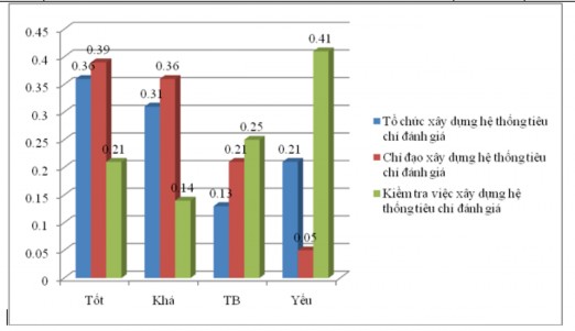 Biểu đồ 2 10 Thực trạng quản lý xây dựng hệ thống tiêu chí đánh giá 2