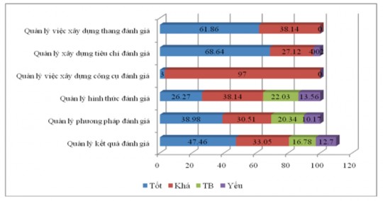 Biểu đồ 2 11 Ý kiến về quản lý kiểm tra đánh giá kết quả GDHN Kết 3