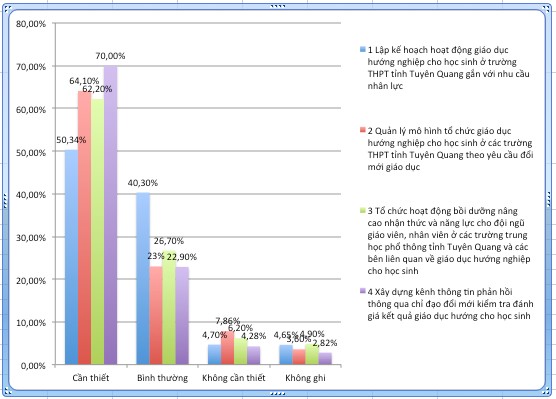 Biểu đồ 3 1 Kết quả khảo nghiệm về mức độ cần thiết của các giải 1