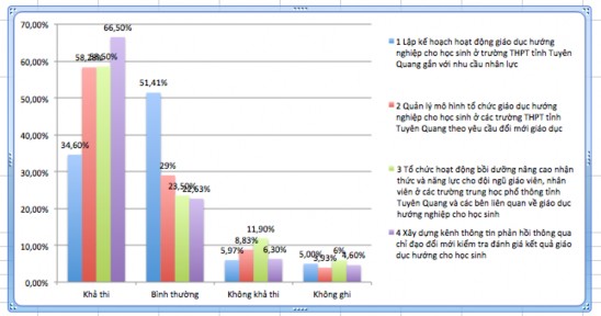Biểu đồ 3 2 Kết quả khảo nghiệm về mức độ khả thi của các giải pháp 2