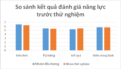 Biểu đồ 3 3 So sánh kết quả khảo sát đánh giá năng lực trước thử 1