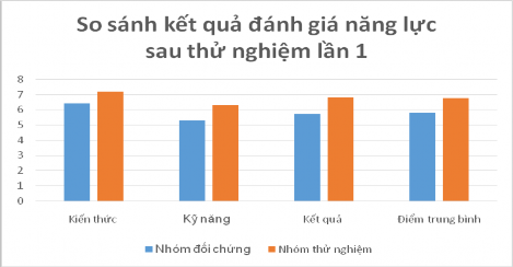 Biểu đồ 3 4 So sánh kết quả đánh giá năng lực GDHN của giáo viên hai nhóm sau 2