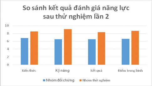 Biểu đồ 3 5 So sánh kết quả đánh giá năng lực sau thử nghiệm lần 2 1