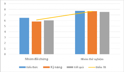 Biểu đồ 3 6 So sánh kết quả đánh giá năng lực GDHN của GV sau thử nghiệm 2 2