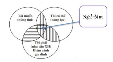 Sơ đồ 1 4 Miền chọn nghề tối ưu GDHN cho HS THPT một mặt phải trang 1