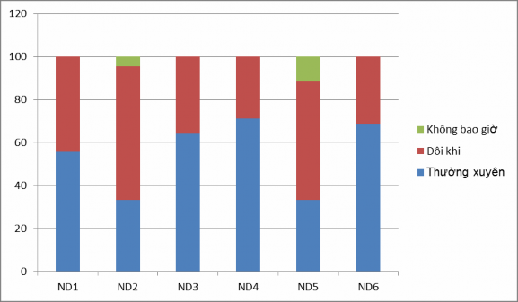 Biểu đồ 2 2 Đánh giá của các khách thể điều tra về quản lý việc đổi 1