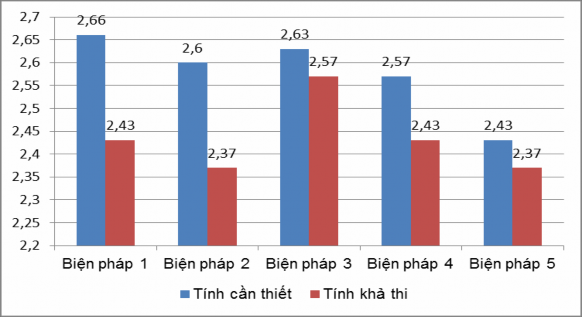Hình 3 1 Kết quả đánh giá tính cần thiết và tính khả thi của các biện pháp 1