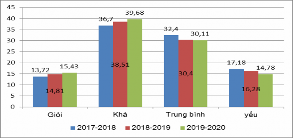 Hình 2 1 Kết quả học tập môn ngữ văn tại các trường THCS trên địa bàn 1
