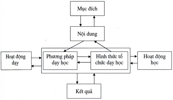 Sơ đồ 1 3 Mối liên hệ giữa các thành tố của quá trình dạy học Các nhân 3