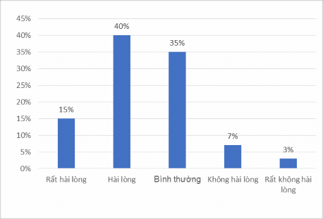 Biểu đồ 2 2 Kết quả điều tra mức độ hài lòng đối với phương pháp kèm 1