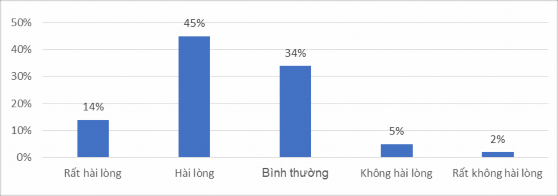 Biểu đồ 2 3 Kết quả điều tra mức độ hài lòng đối với phương pháp luân 1