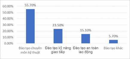 Biểu đồ 2 4 Ý kiến của nhân viên về nội dung mong muốn được đào tạo 2