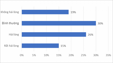 Biểu đồ 2 5 Đánh giá mức độ hài lòng về chương trình đào tạo của Tổng 1