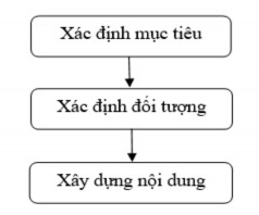 Hình 2 2 Quy trình xây dựng kế hoạch đào tạo tại Ủy ban dân tộc Nguồn Vụ 1
