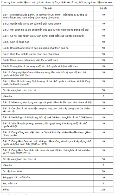 Hộp 2 1 Ví dụ nội dung đào tạo sơ cấp lý luận chính trị Hướng dẫn số 2