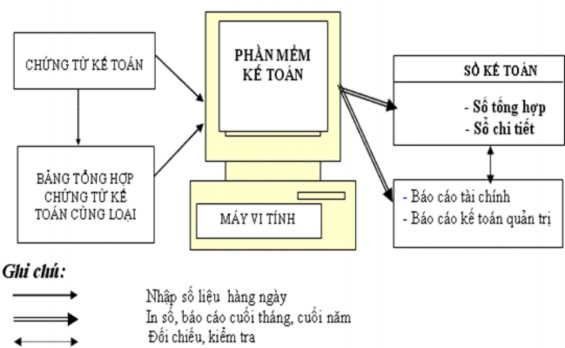 Sơ đồ 2 4 Trình tự hạch toán của công ty theo hình thức kế toán máy Hàng 1