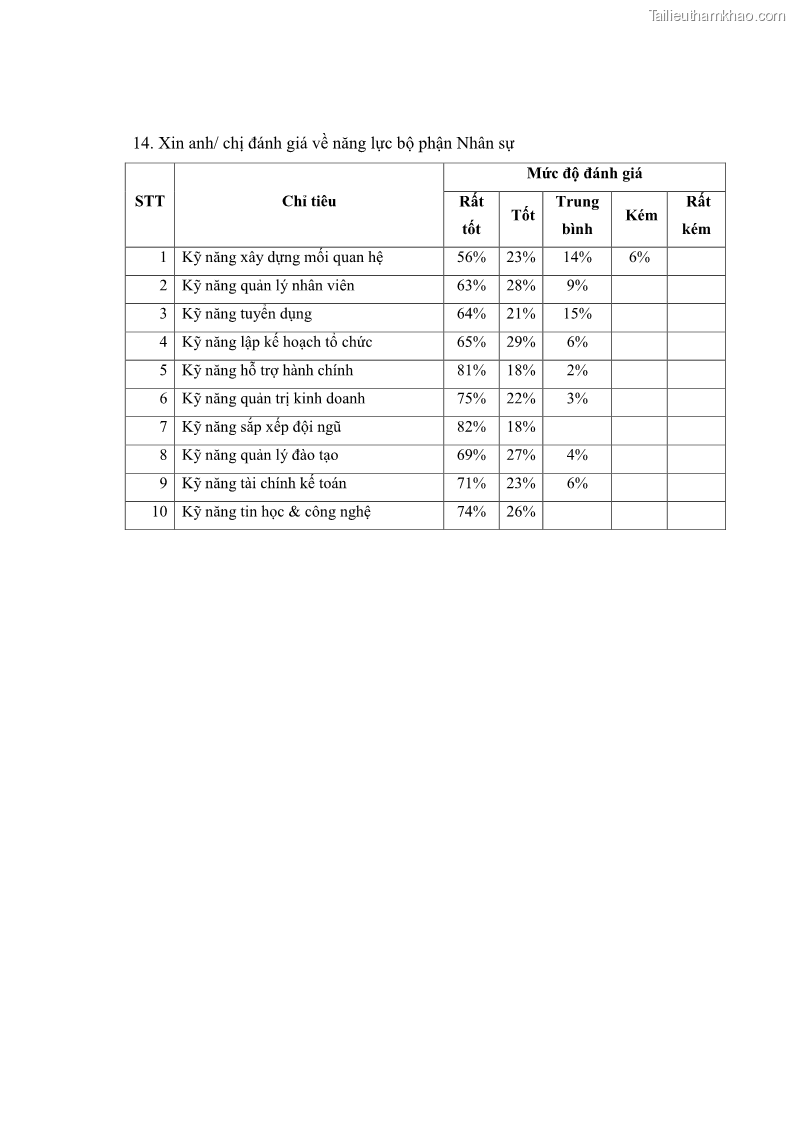 Luận văn thạc sĩ kinh tế Nâng cao chất lượng Nhà quản trị cấp trung tại Tổng công ty May 10 - 12 Trang 139