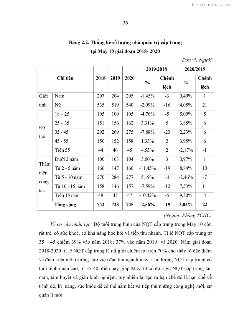 Luận văn thạc sĩ kinh tế Nâng cao chất lượng Nhà quản trị cấp trung tại Tổng công ty May 10 - 4 Trang 46