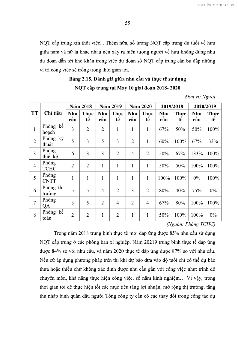 Luận văn thạc sĩ kinh tế Nâng cao chất lượng Nhà quản trị cấp trung tại Tổng công ty May 10 - 6 Trang 65