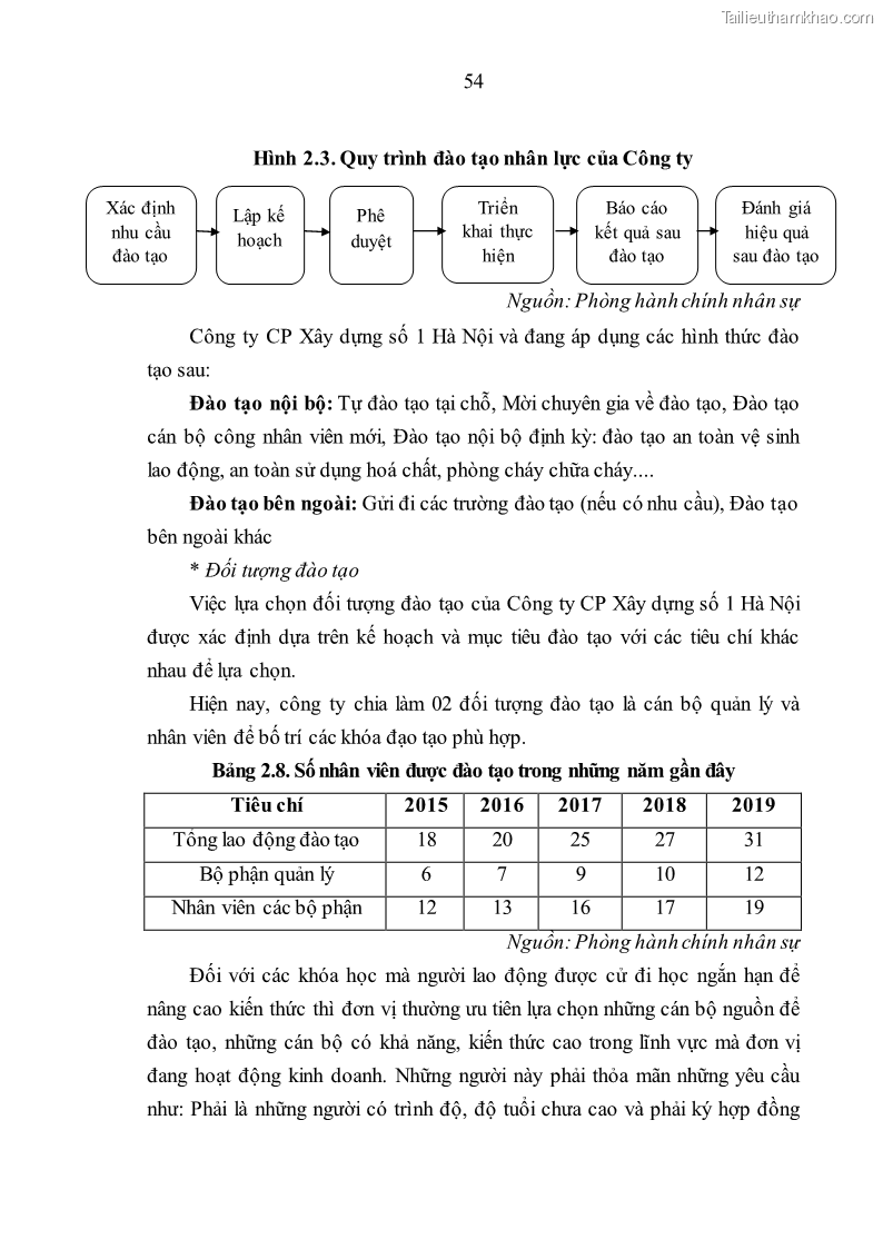 Luận văn thạc sĩ kinh tế Nâng cao chất lượng nhân lực tại Công ty Cổ phần Xây dựng số 1 Hà Nội - 6 Trang 62