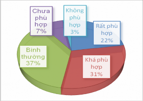 Hình 2 4 Kết quả khảo sát ý kién về mức lương và công việc Nguồn Phòng 2