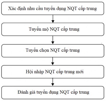 Hình 1 1 Quy trình tuyển dụng NQT cấp trung của doanh nghiệp Nguồn Mai Thanh Lan 1