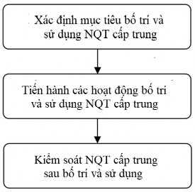 Hình 1 2 Quy trình bố trí và sử dụng NQT cấp trung của doanh nghiệp Nguồn Mai 2