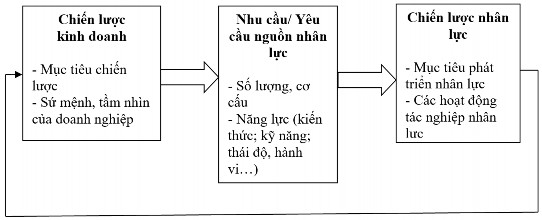 Hình 1 4 Mối quan hệ giữa chiến lược kinh doanh và chiến lược nhân lực Mai 1