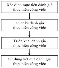 Hình 1 5 Tổ chức công tác đánh giá thực hiện công việc trong doanh nghiệp 2