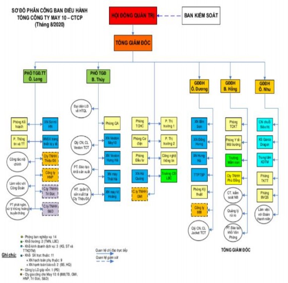 Hình 2 1 Bộ máy tổ chức của May 10 Nguồn Phòng TCHC Hiện tại May 10 đang áp 1