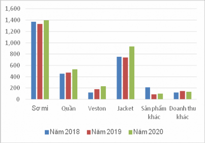 Hình 2 2 Cơ cấu doanh thu May 10 giai đoạn 2018 – 2020 Nguồn Báo cáo tài chính 1