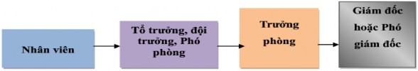 Nhân viên có nhiều cống hiến kinh nghiệm đóng góp chuyên môn cho vị trí đảm 1
