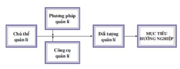 Hình 1 1 Bản chất của hoạt động quản lý hướng nghiệp Nguồn 10 Chủ 1